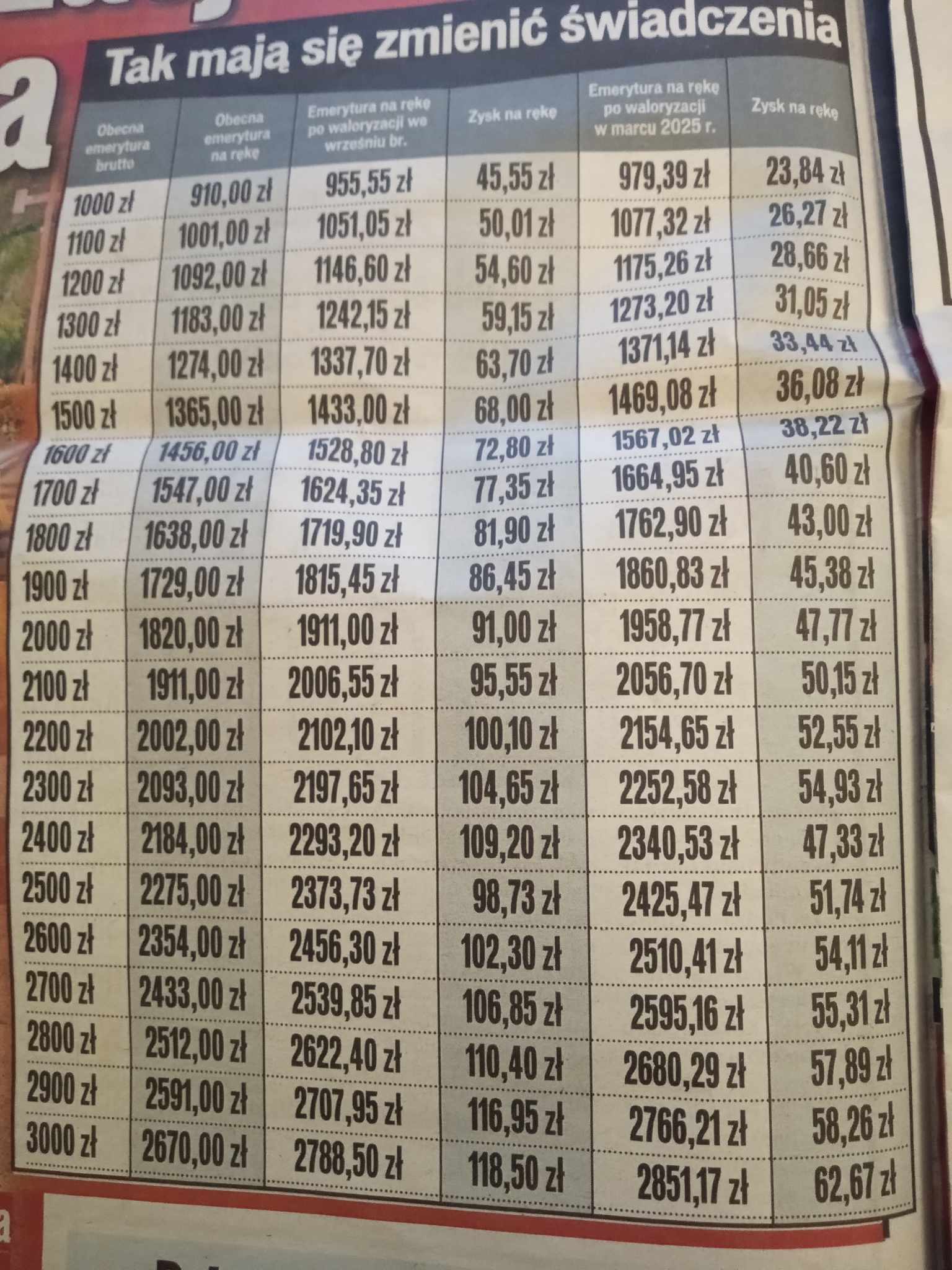 Waloryzacja emerytur 2025 kwoty tabela